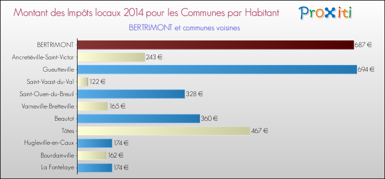 Montant des impôts locaux par Habitant pour BERTRIMONT et les communes proches en 2014 Comparaison des impôts locaux par habitant pour BERTRIMONT et les communes voisines en 2014