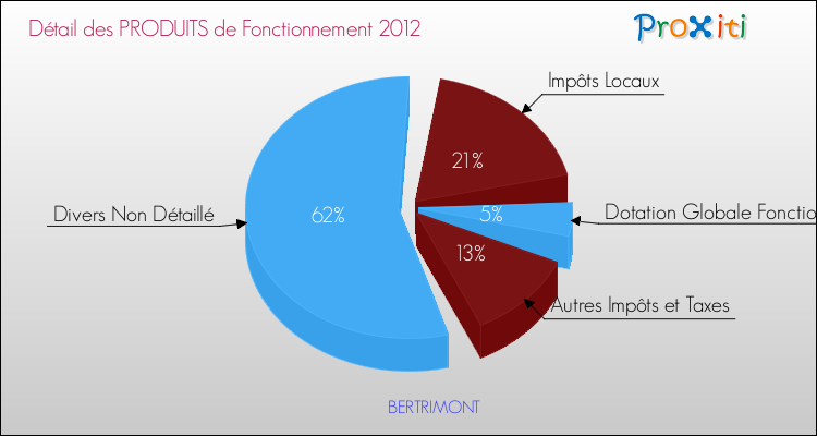 Décomposition du Budget de Fonctionnement 2012 de la commune de BERTRIMONT Budget de Fonctionnement 2012 pour la commune de BERTRIMONT
