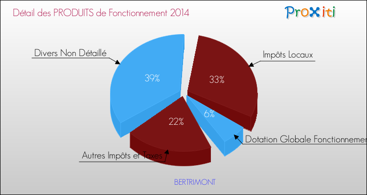 Décomposition du Budget de Fonctionnement 2014 de la commune de BERTRIMONT Budget de Fonctionnement 2014 pour la commune de BERTRIMONT