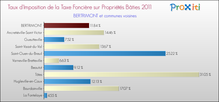 Taux d'imposition de la taxe foncière sur le bati 2011 pour BERTRIMONT et les communes proches Comparaison des taux d'imposition de la taxe foncière sur le bati 2011 pour BERTRIMONT et les communes voisines