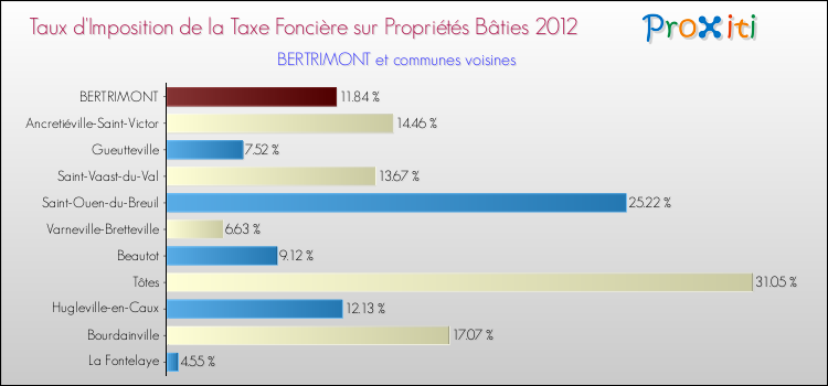 Taux d'imposition de la taxe foncière sur le bati 2012 pour BERTRIMONT et les communes proches Comparaison des taux d'imposition de la taxe foncière sur le bati 2012 pour BERTRIMONT et les communes voisines