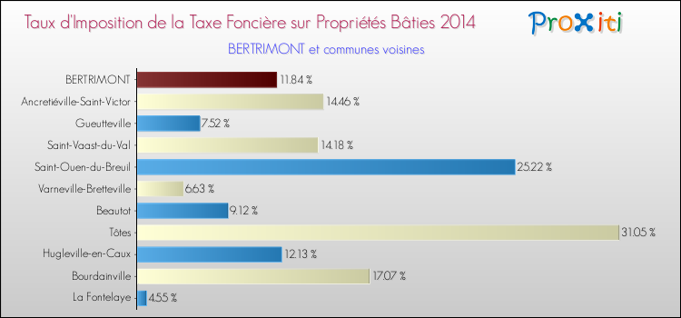 Taux d'imposition de la taxe foncière sur le bati 2014 pour BERTRIMONT et les communes proches Comparaison des taux d'imposition de la taxe foncière sur le bati 2014 pour BERTRIMONT et les communes voisines
