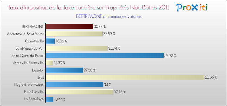 Taux d'imposition de la taxe foncière sur les immeubles et terrains non batis 2011 pour BERTRIMONT et les communes proches Comparaison des taux d'imposition de la taxe foncière sur les immeubles et terrains non batis 2011 pour BERTRIMONT et les communes voisines