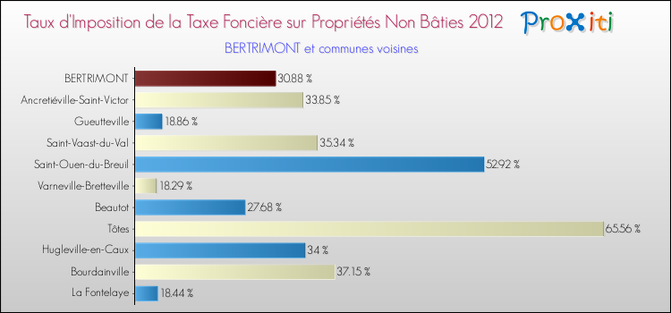 Taux d'imposition de la taxe foncière sur les immeubles et terrains non batis 2012 pour BERTRIMONT et les communes proches Comparaison des taux d'imposition de la taxe foncière sur les immeubles et terrains non batis 2012 pour BERTRIMONT et les communes voisines