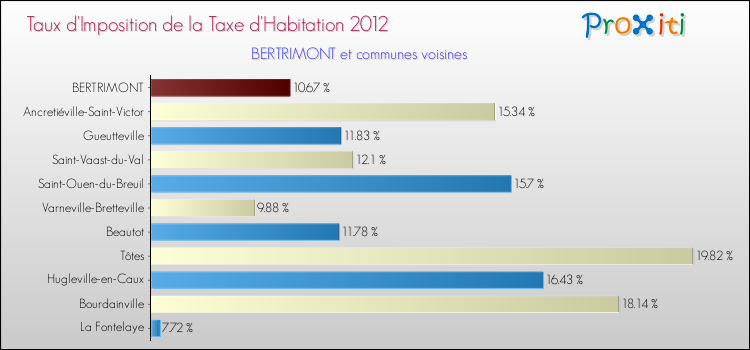 Taux d'imposition de la taxe d'habitation 2012 pour BERTRIMONT et les communes proches Comparaison des taux d'imposition de la taxe d'habitation 2012 pour BERTRIMONT et les communes voisines