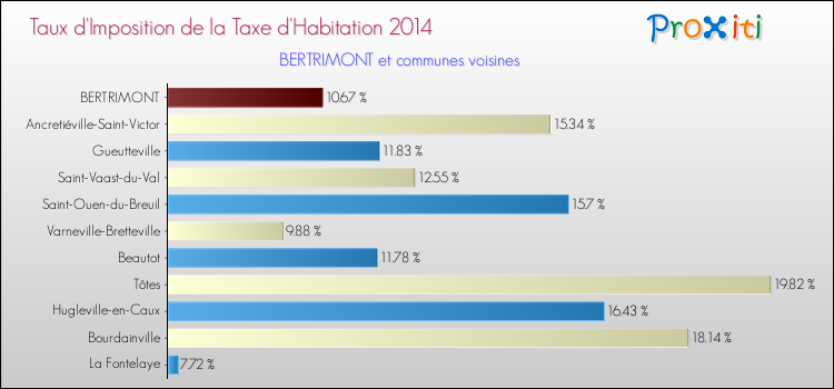 Taux d'imposition de la taxe d'habitation 2014 pour BERTRIMONT et les communes proches Comparaison des taux d'imposition de la taxe d'habitation 2014 pour BERTRIMONT et les communes voisines
