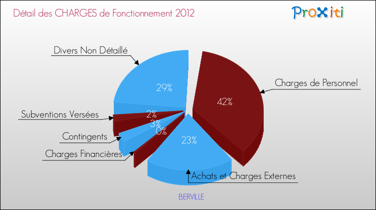 Décomposition des Charges de Fonctionnement 2012 de la commune de BERVILLE Charges de Fonctionnement 2012 pour la commune de BERVILLE