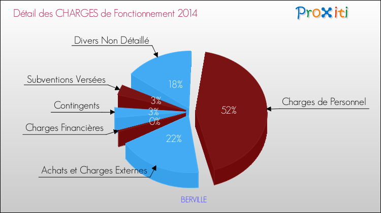 Décomposition des Charges de Fonctionnement 2014 de la commune de BERVILLE Charges de Fonctionnement 2014 pour la commune de BERVILLE