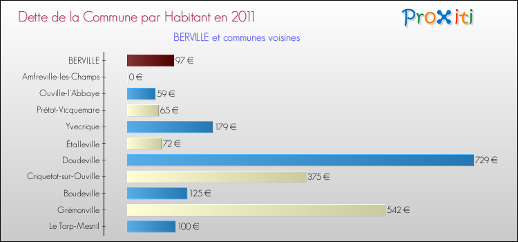 Dette par habitant de la commune en 2011 pour BERVILLE et les communes proches Comparaison de la dette par habitant de la commune en 2011 pour BERVILLE et les communes voisines