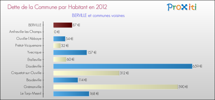 Dette par habitant de la commune en 2012 pour BERVILLE et les communes proches Comparaison de la dette par habitant de la commune en 2012 pour BERVILLE et les communes voisines