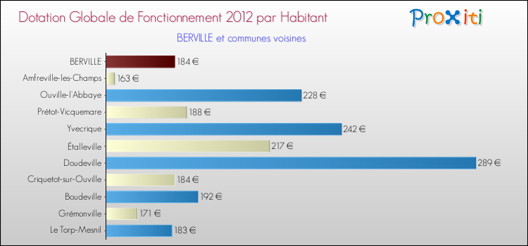 Montant des dotations globales de fonctionnement DGF par Habitant pour BERVILLE et les communes proches Comparaison des des dotations globales de fonctionnement DGF par habitant pour BERVILLE et les communes voisines