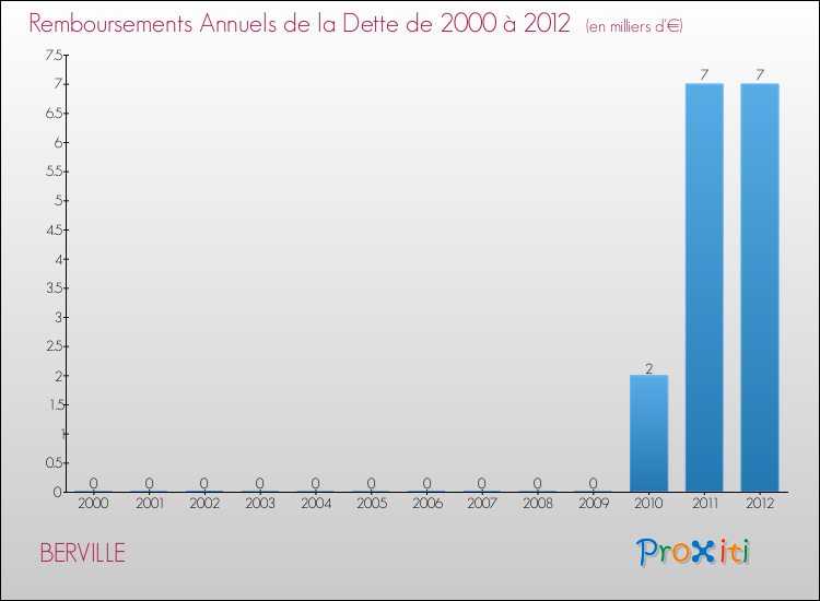 Evolution de l'annuité de la dette pour la commune de BERVILLE de 2000 à 2012 Annuités de la dette pour BERVILLE de 2000 à 2012