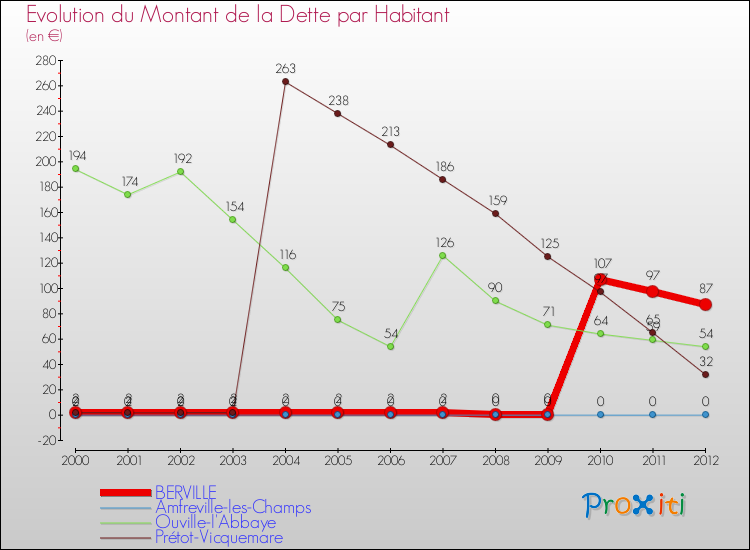 Evolution de la dette par habitant pour la commune de BERVILLE et les communes proches de 2000 à 2012 Comparaison de la dette par habitant pour BERVILLE et les communes voisines de 2000 à 2012