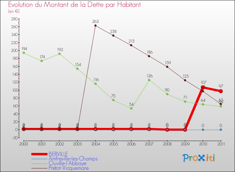 Evolution de la dette par habitant pour la commune de BERVILLE et les communes proches Comparaison de la dette par habitant pour BERVILLE et les communes voisines