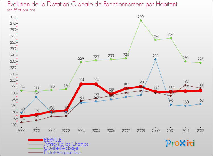 Evolution et montant de la dotation globale de fonctionnement par Habitant pour BERVILLE et les communes proches Comparaison des dotations globales de fonctionnement par habitant pour BERVILLE et les communes voisines