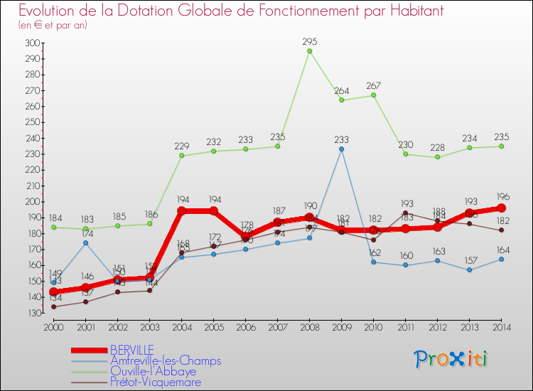 Evolution et montant de la dotation globale de fonctionnement par Habitant pour BERVILLE et les communes proches de 2000 à 2014. Comparaison des dotations globales de fonctionnement par habitant pour BERVILLE et les communes voisines de 2000 à 2014.