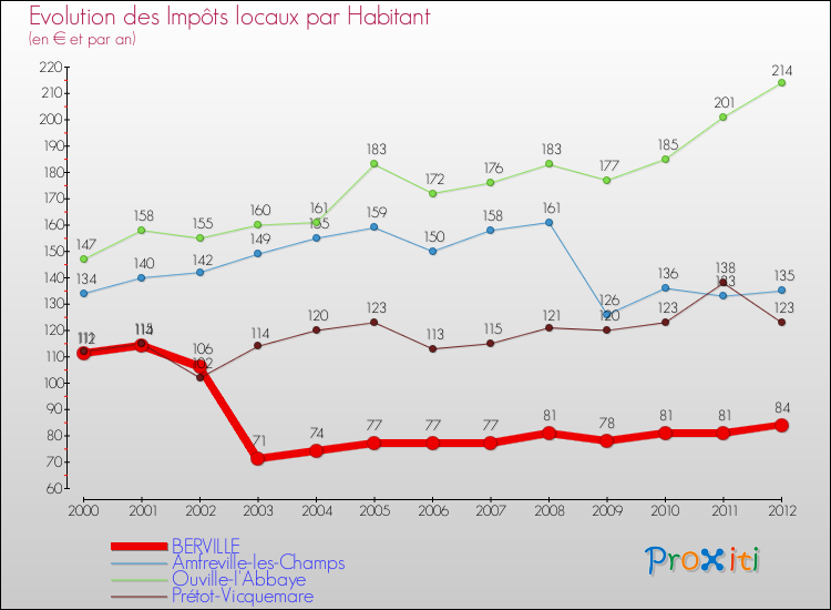 Evolution et montant des impôts locaux par Habitant pour BERVILLE et les communes proches Comparaison des impôts locaux par habitant pour BERVILLE et les communes voisines