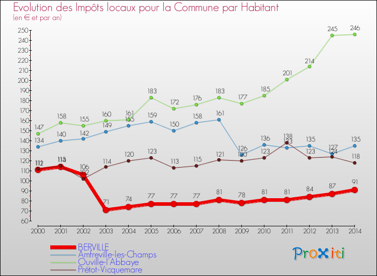 Evolution et montant des impôts locaux par Habitant pour BERVILLE et les communes proches de 2000 à 2014 Comparaison des impôts locaux par habitant pour BERVILLE et les communes voisines de 2000 à 2014