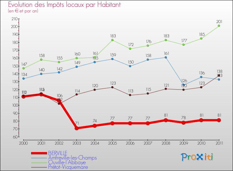 Evolution et montant des impôts locaux par Habitant pour BERVILLE et les communes proches Comparaison des impôts locaux par habitant pour BERVILLE et les communes voisines