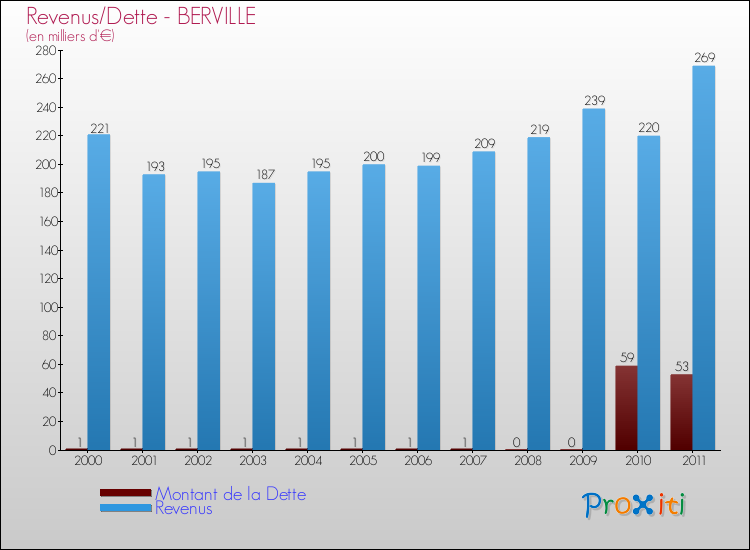 Evolution comparée de la dette et des revenus pour la commune de BERVILLE de 2000 à 2011 Comparaison de la dette et des revenus pour BERVILLE de 2000 à 2011