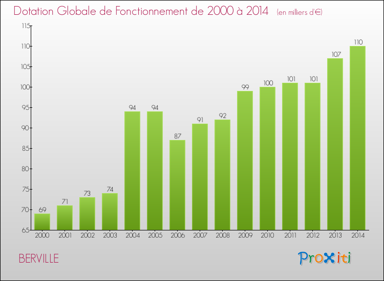 Evolution du montant de la Dotation Globale de Fonctionnement pour la commune de BERVILLE de 2000 à 2014 Evolution du montant de la Dotation Globale de Fonctionnement pour BERVILLE de 2000 à 2014