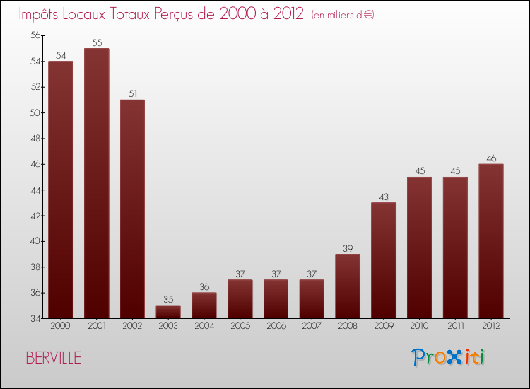 Evolution des Impôts Locaux pour la commune de BERVILLE de 2000 à 2012 Evolution des Impôts Locaux pour BERVILLE de 2000 à 2012
