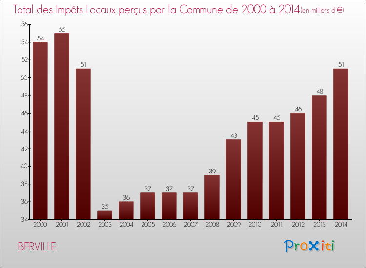 Evolution des Impôts Locaux pour la commune de BERVILLE de 2000 à 2014 Evolution des Impôts Locaux pour BERVILLE de 2000 à 2014