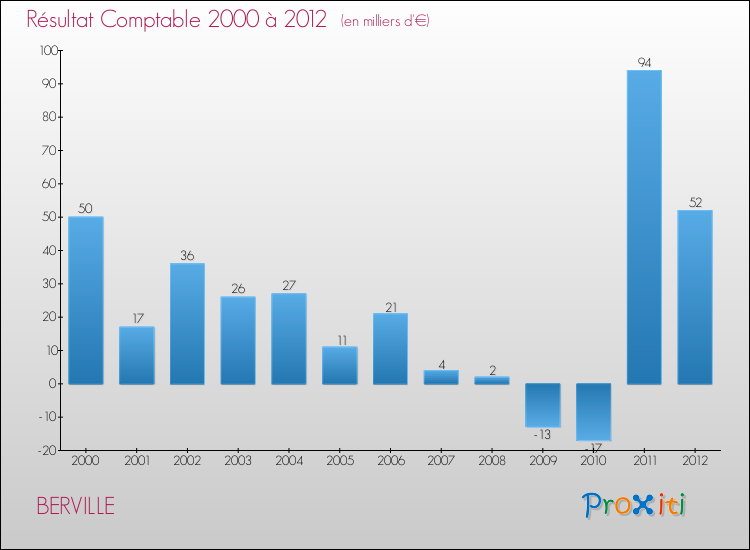 Evolution du résultat comptable pour la commune de BERVILLE de 2000 à 2012 Evolution du résultat comptable pour BERVILLE de 2000 à 2012