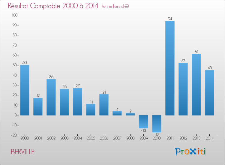 Evolution du résultat comptable pour la commune de BERVILLE de 2000 à 2014 Evolution du résultat comptable pour BERVILLE de 2000 à 2014