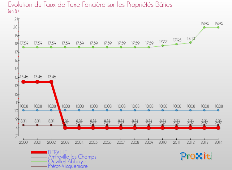 Evolution du taux de la taxe foncière sur le bati pour BERVILLE et les communes proches de 2000 à 2014 Comparaison des taux de taxe foncière sur le bati pour BERVILLE et les communes voisines de 2000 à 2014