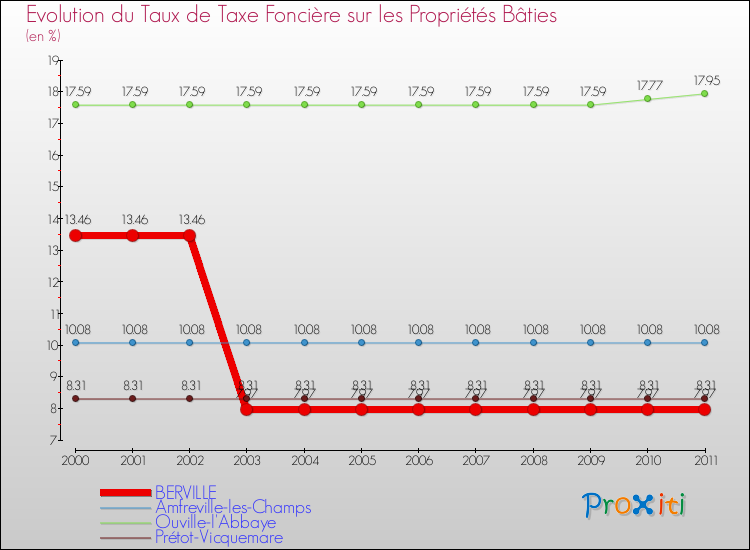 Evolution du taux de la taxe foncière sur le bati pour BERVILLE et les communes proches Comparaison des taux de taxe foncière sur le bati pour BERVILLE et les communes voisines
