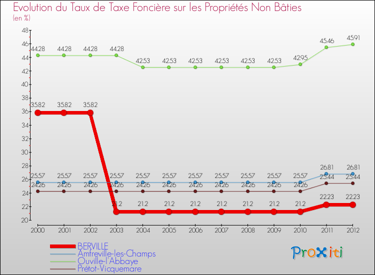 Evolution du taux de la taxe foncière sur les immeubles et terrains non batis pour BERVILLE et les communes proches de 2000 à 2012 Comparaison des taux de la taxe foncière sur les immeubles et terrains non batis pour BERVILLE et les communes voisines de 2000 à 2012