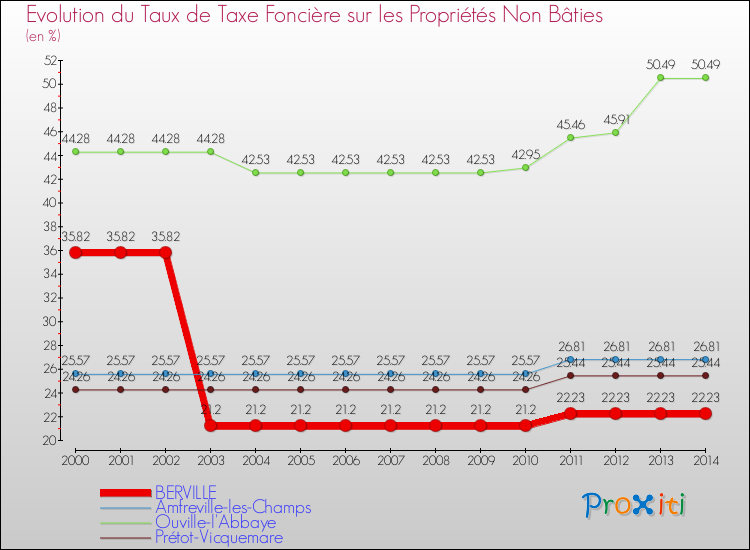Evolution du taux de la taxe foncière sur les immeubles et terrains non batis pour BERVILLE et les communes proches de 2000 à 2014 Comparaison des taux de la taxe foncière sur les immeubles et terrains non batis pour BERVILLE et les communes voisines de 2000 à 2014