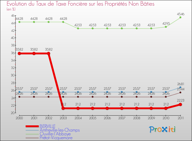 Evolution du taux de la taxe foncière sur les immeubles et terrains non batis pour BERVILLE et les communes proches Comparaison des taux de la taxe foncière sur les immeubles et terrains non batis pour BERVILLE et les communes voisines