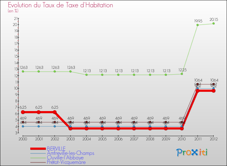 Evolution du taux de la taxe d'habitation pour BERVILLE et les communes proches Comparaison des taux de la taxe d'habitation pour BERVILLE et les communes voisines