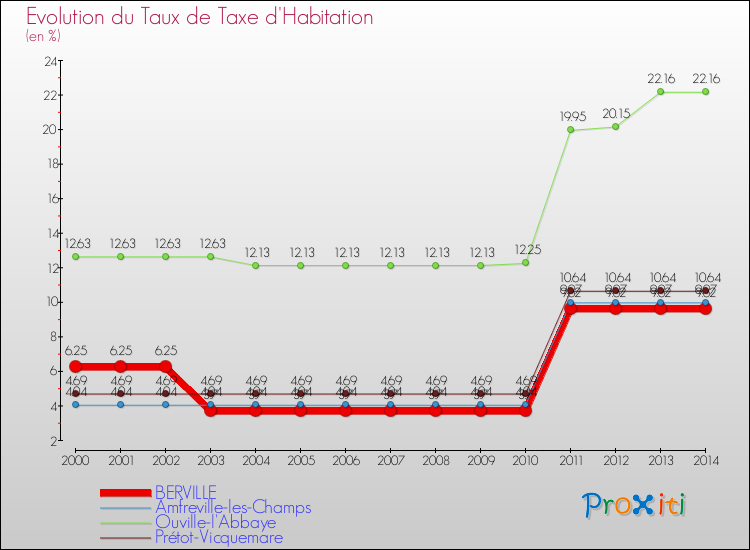 Evolution du taux de la taxe d'habitation pour BERVILLE et les communes proches de 2000 à 2014 Comparaison des taux de la taxe d'habitation pour BERVILLE et les communes voisines de 2000 à 2014