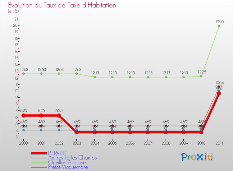 Evolution du taux de la taxe d'habitation pour BERVILLE et les communes proches Comparaison des taux de la taxe d'habitation pour BERVILLE et les communes voisines