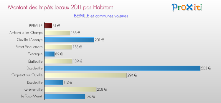 Montant des impôts locaux par Habitant pour BERVILLE et les communes proches Comparaison des impôts locaux par habitant pour BERVILLE et les communes voisines
