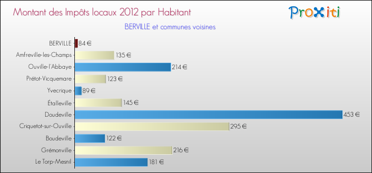 Montant des impôts locaux par Habitant pour BERVILLE et les communes proches Comparaison des impôts locaux par habitant pour BERVILLE et les communes voisines