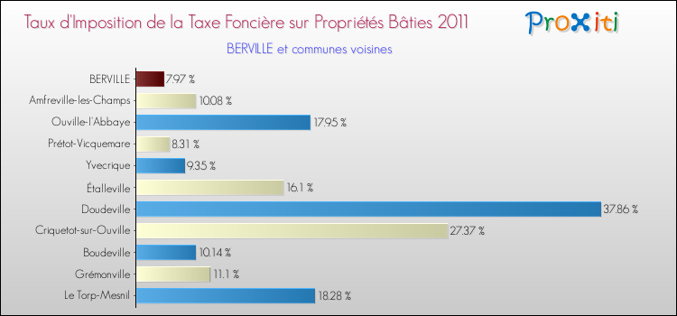 Taux d'imposition de la taxe foncière sur le bati 2011 pour BERVILLE et les communes proches Comparaison des taux d'imposition de la taxe foncière sur le bati 2011 pour BERVILLE et les communes voisines