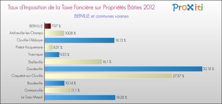 Taux d'imposition de la taxe foncière sur le bati 2012 pour BERVILLE et les communes proches Comparaison des taux d'imposition de la taxe foncière sur le bati 2012 pour BERVILLE et les communes voisines