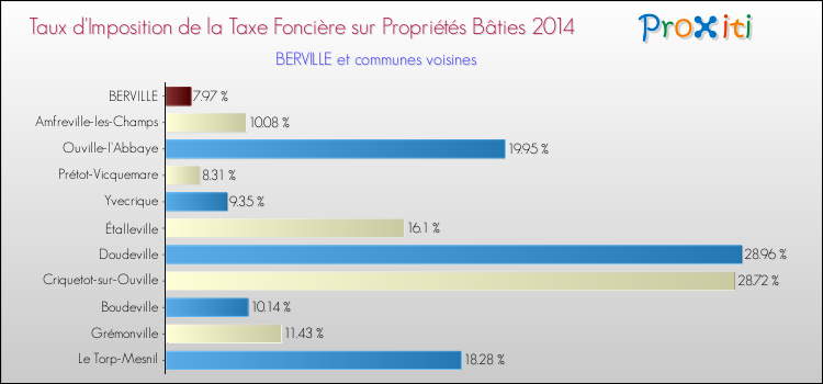 Taux d'imposition de la taxe foncière sur le bati 2014 pour BERVILLE et les communes proches Comparaison des taux d'imposition de la taxe foncière sur le bati 2014 pour BERVILLE et les communes voisines