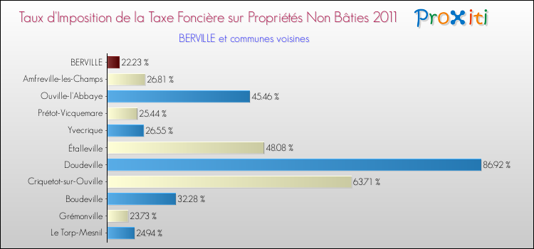Taux d'imposition de la taxe foncière sur les immeubles et terrains non batis 2011 pour BERVILLE et les communes proches Comparaison des taux d'imposition de la taxe foncière sur les immeubles et terrains non batis 2011 pour BERVILLE et les communes voisines