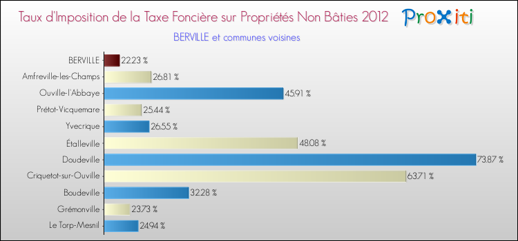 Taux d'imposition de la taxe foncière sur les immeubles et terrains non batis 2012 pour BERVILLE et les communes proches Comparaison des taux d'imposition de la taxe foncière sur les immeubles et terrains non batis 2012 pour BERVILLE et les communes voisines