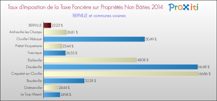 Taux d'imposition de la taxe foncière sur les immeubles et terrains non batis 2014 pour BERVILLE et les communes proches Comparaison des taux d'imposition de la taxe foncière sur les immeubles et terrains non batis 2014 pour BERVILLE et les communes voisines
