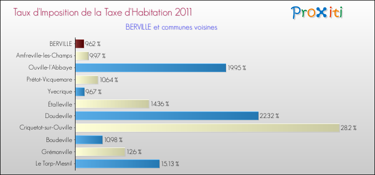 Taux d'imposition de la taxe d'habitation 2011 pour BERVILLE et les communes proches Comparaison des taux d'imposition de la taxe d'habitation 2011 pour BERVILLE et les communes voisines