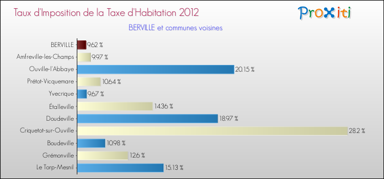 Taux d'imposition de la taxe d'habitation 2012 pour BERVILLE et les communes proches Comparaison des taux d'imposition de la taxe d'habitation 2012 pour BERVILLE et les communes voisines