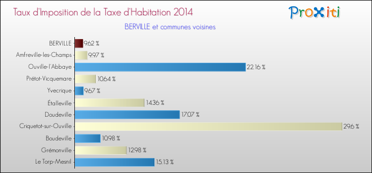 Taux d'imposition de la taxe d'habitation 2014 pour BERVILLE et les communes proches Comparaison des taux d'imposition de la taxe d'habitation 2014 pour BERVILLE et les communes voisines