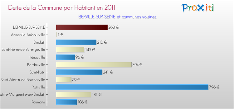 Dette par habitant de la commune en 2011 pour BERVILLE-SUR-SEINE et les communes proches Comparaison de la dette par habitant de la commune en 2011 pour BERVILLE-SUR-SEINE et les communes voisines
