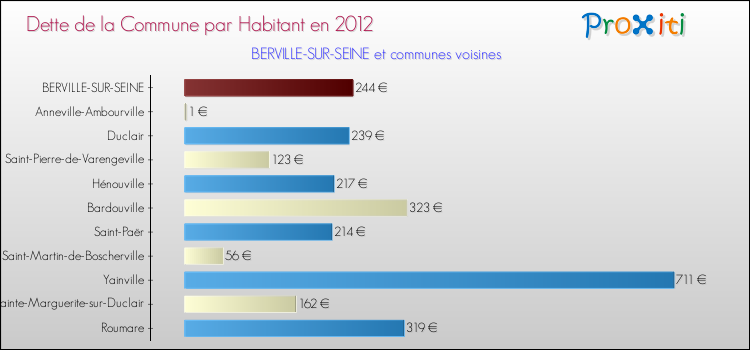 Dette par habitant de la commune en 2012 pour BERVILLE-SUR-SEINE et les communes proches Comparaison de la dette par habitant de la commune en 2012 pour BERVILLE-SUR-SEINE et les communes voisines